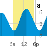 Pine Landing tide chart for Friday, November 8, 2024