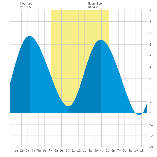 Pine Landing tide chart for Tuesday, December 10, 2024
