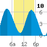 Pine Landing tide chart for Tuesday, December 10, 2024