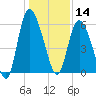 Pine Landing tide chart for Saturday, December 14, 2024
