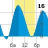Pine Landing tide chart for Monday, December 16, 2024