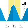 Pine Landing tide chart for Thursday, December 19, 2024