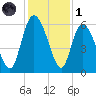 Pine Landing tide chart for Sunday, December 1, 2024