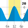 Pine Landing tide chart for Friday, December 20, 2024