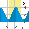 Pine Landing tide chart for Saturday, December 21, 2024