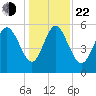 Pine Landing tide chart for Sunday, December 22, 2024