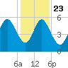 Pine Landing tide chart for Monday, December 23, 2024
