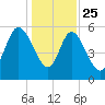 Pine Landing tide chart for Wednesday, December 25, 2024