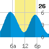 Pine Landing tide chart for Thursday, December 26, 2024