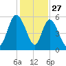Pine Landing tide chart for Friday, December 27, 2024