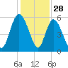 Pine Landing tide chart for Saturday, December 28, 2024