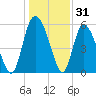 Pine Landing tide chart for Tuesday, December 31, 2024