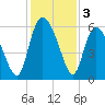 Pine Landing tide chart for Tuesday, December 3, 2024