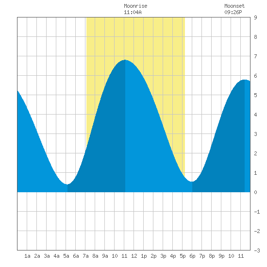 Pine Landing tide chart for Thursday, December 5, 2024