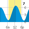 Pine Landing tide chart for Saturday, December 7, 2024