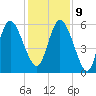 Pine Landing tide chart for Monday, December 9, 2024