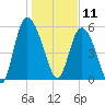 Pine Landing tide chart for Saturday, January 11, 2025