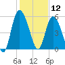 Pine Landing tide chart for Sunday, January 12, 2025