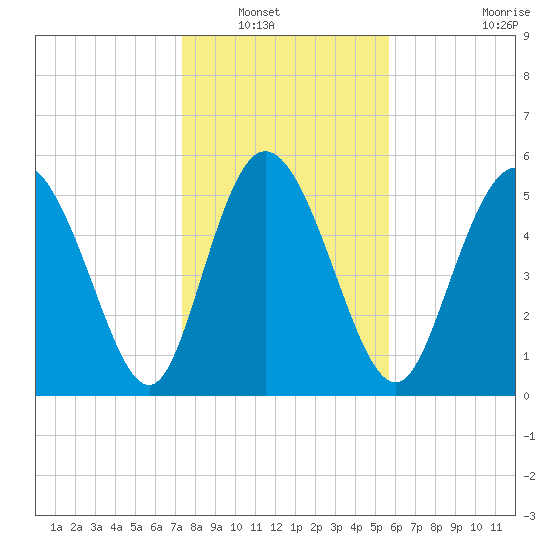 Pine Landing tide chart for Saturday, January 18, 2025