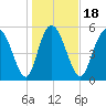 Pine Landing tide chart for Saturday, January 18, 2025