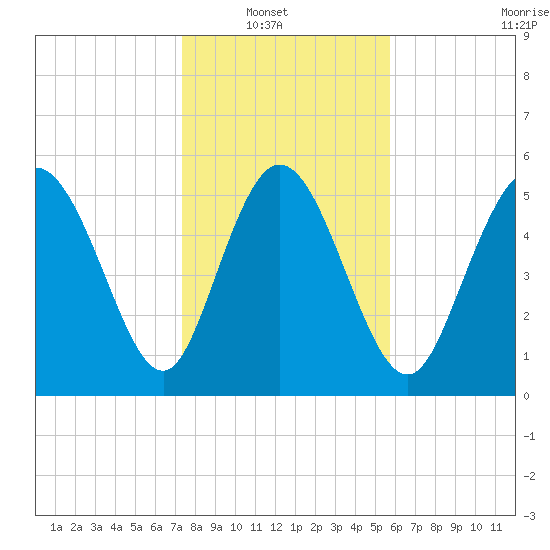 Pine Landing tide chart for Sunday, January 19, 2025