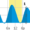 Pine Landing tide chart for Wednesday, January 1, 2025