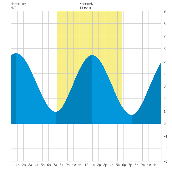 Pine Landing tide chart for Monday, January 20, 2025