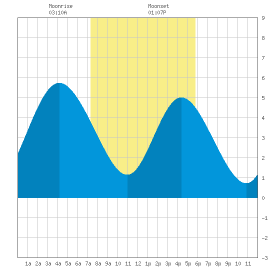 Pine Landing tide chart for Friday, January 24, 2025
