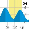 Pine Landing tide chart for Friday, January 24, 2025