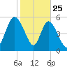 Pine Landing tide chart for Saturday, January 25, 2025