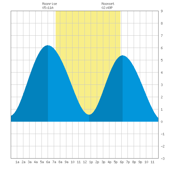 Pine Landing tide chart for Sunday, January 26, 2025