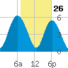 Pine Landing tide chart for Sunday, January 26, 2025