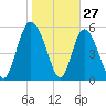 Pine Landing tide chart for Monday, January 27, 2025