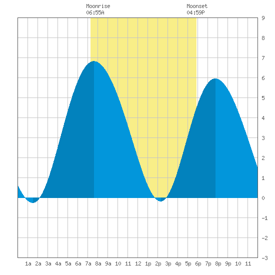 Pine Landing tide chart for Tuesday, January 28, 2025