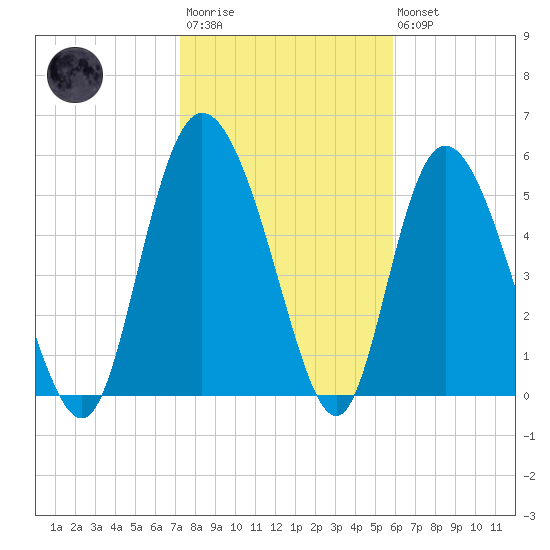 Pine Landing tide chart for Wednesday, January 29, 2025