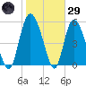 Pine Landing tide chart for Wednesday, January 29, 2025