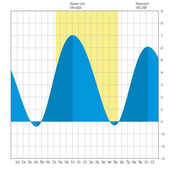 Pine Landing tide chart for Thursday, January 2, 2025