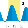 Pine Landing tide chart for Thursday, January 2, 2025