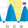 Pine Landing tide chart for Thursday, January 30, 2025
