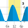 Pine Landing tide chart for Friday, January 3, 2025