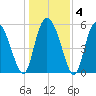 Pine Landing tide chart for Saturday, January 4, 2025