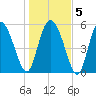 Pine Landing tide chart for Sunday, January 5, 2025