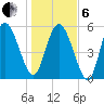 Pine Landing tide chart for Monday, January 6, 2025