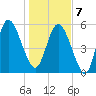 Pine Landing tide chart for Tuesday, January 7, 2025