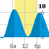Pine Landing tide chart for Monday, February 10, 2025