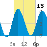Pine Landing tide chart for Thursday, February 13, 2025