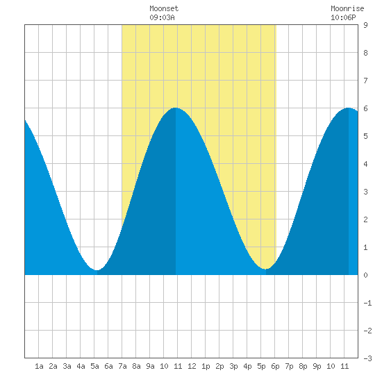 Pine Landing tide chart for Sunday, February 16, 2025
