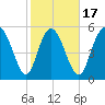 Pine Landing tide chart for Monday, February 17, 2025