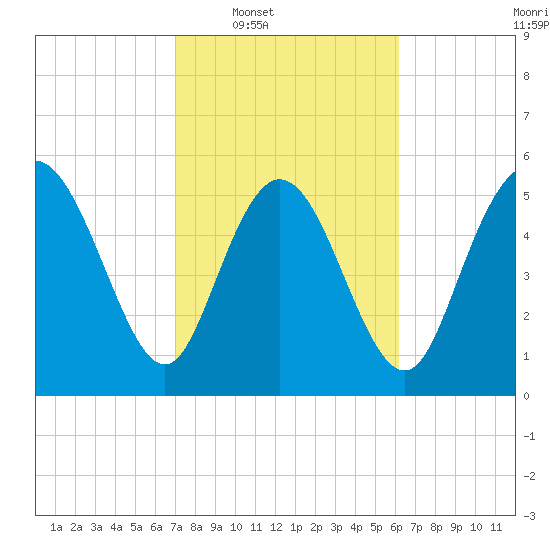 Pine Landing tide chart for Tuesday, February 18, 2025