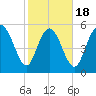 Pine Landing tide chart for Tuesday, February 18, 2025